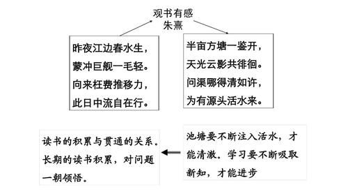 观书有感其一其二的翻译(两首诗的中心思想有什么不同)