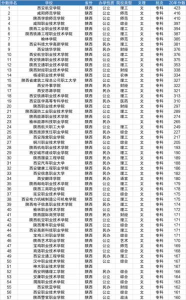 西安技校排名(哪个专业最热门)