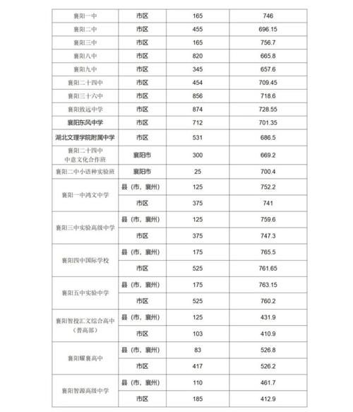 襄阳中考分数线(你的目标学校录取分数线是多少)