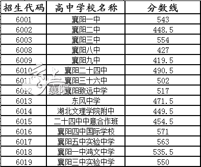 襄阳2020中考录取分数线(襄阳市区各高中录取最低控制分数线是多少)