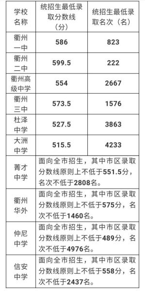 衢州中考分数线(你更想上哪所学校)