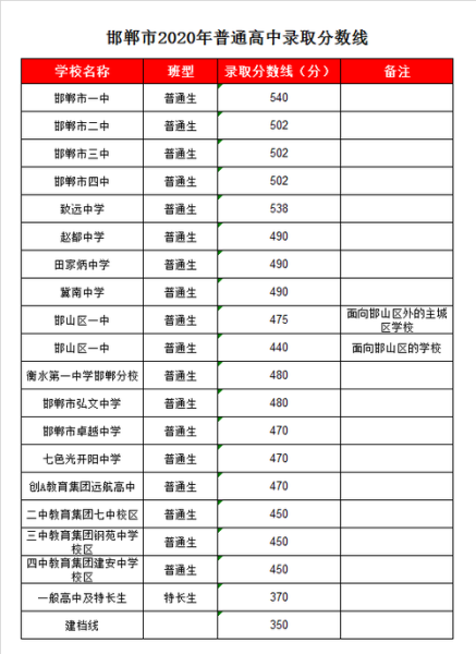 衡水一中录取分数线2021(今年难考了吗)