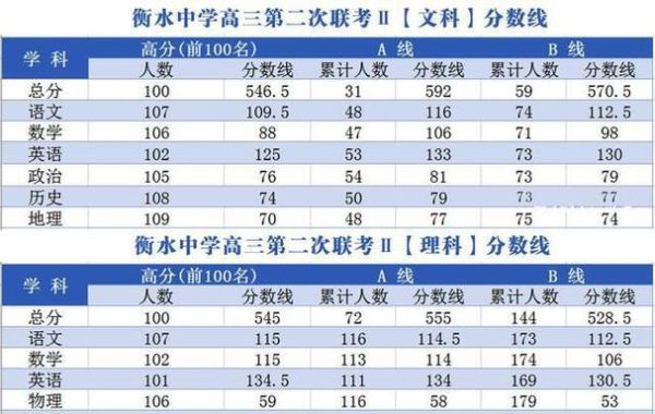 衡中录取分数线(   分数线是唯一标准吗)