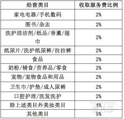 蘑菇街开店要钱吗(  收取比例是多少呢)