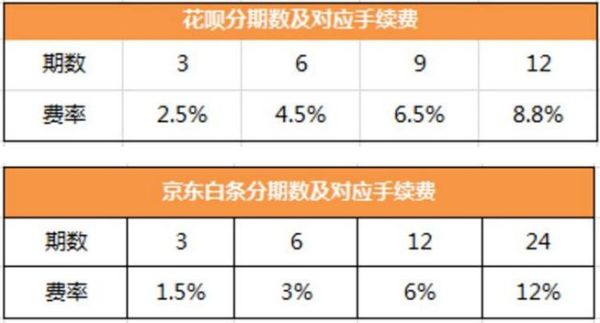 花呗分期选择几期划算(哪个期数更便宜)