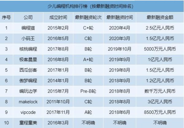 编程培训机构排名(哪家机构的课程更实用更有效)