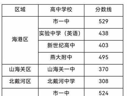 秦皇岛一中分数线(今年考多少分才能稳进)