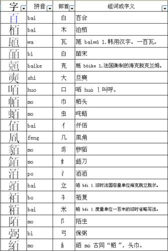 百字加一笔什么字(  你知道几个)