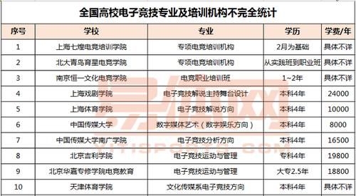 电子竞技学院(跟普通大学有什么区别)