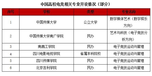 电子竞技学院(跟普通大学有什么区别)