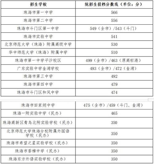 珠海中考录取分数线2022(今年一中录取线是多少)