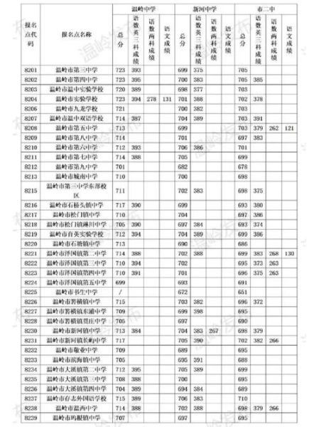 温岭中考分数线(怎么查询成绩和录取信息)