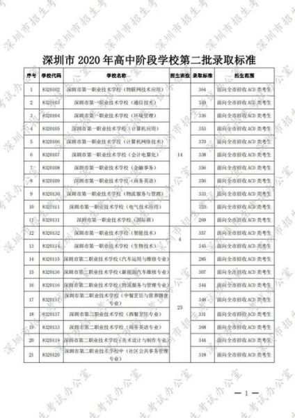 深科技工学校分数线(录取分数线是多少)