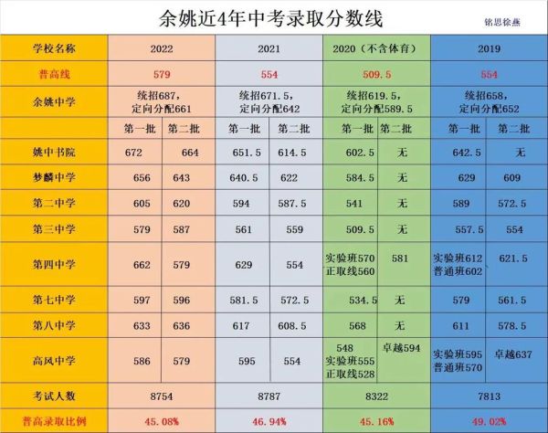 余姚中考分数线(今年中考考多少分才能上)