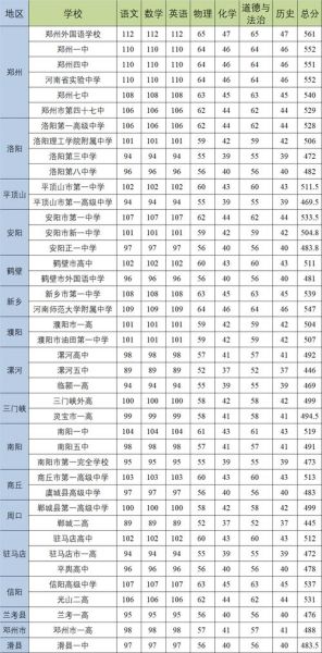 今年中考分数线多少分可以上高中(到底考多少分才能上高中)