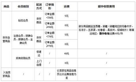 京东大件物流30公斤多少钱(京东物流运费贵不贵)