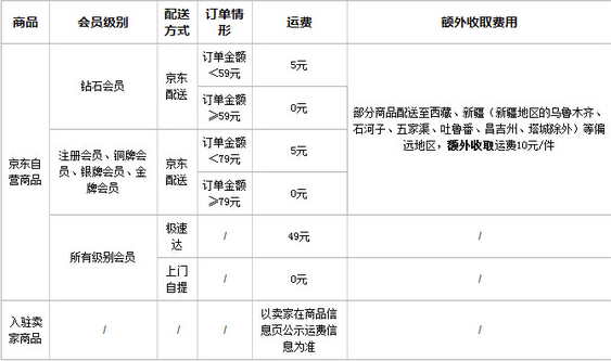 京东大件物流100公斤多少钱(到底要花多少钱)