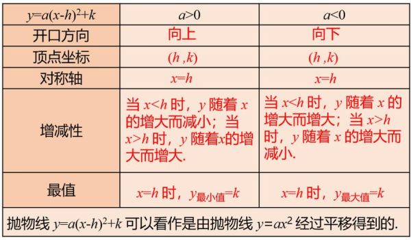 二次函数顶点坐标式(它有什么特点)