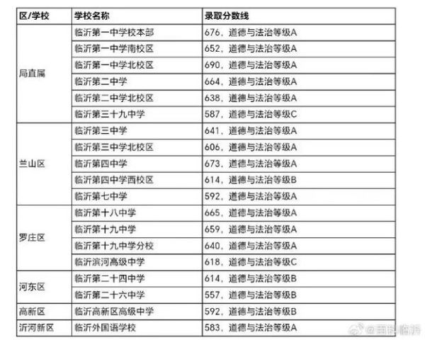 临沂市中考分数线(哪所高中分数线最低)