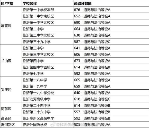 临沂市中考分数线(哪所高中分数线最低)