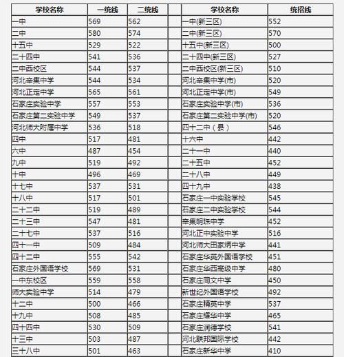 中考多少分算好成绩(  不同地区分数线一样吗)