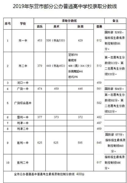 东营市一中分数线(去年分数线有什么变化)