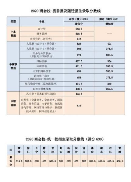 上海商业会计学校分数线(哪个专业最难考)