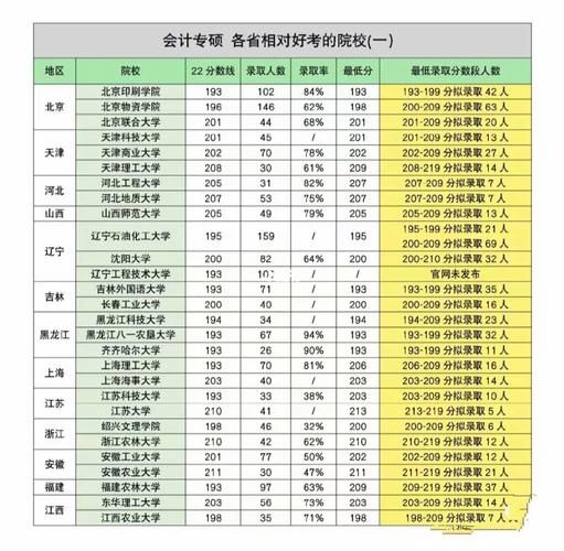 上海商业会计学校分数线(哪个专业最难考)