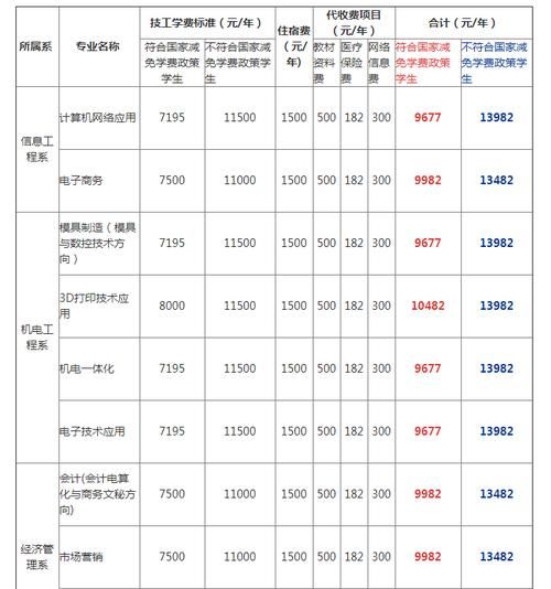 上技校需要多少钱(到底要花多少)