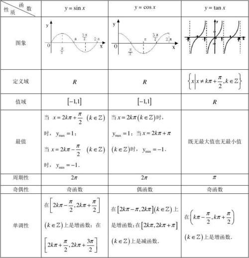 三角函数的图像与性质(如何才能区分它们)