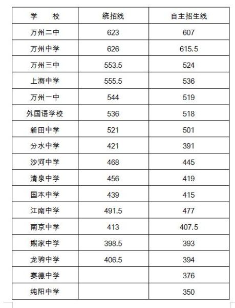 万州中考录取分数线(能进你想去的学校吗)