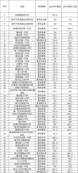 2023年中考多少分可以上高中(分数线和往年一样吗)