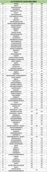 2023年中考多少分可以上高中(分数线和往年一样吗)