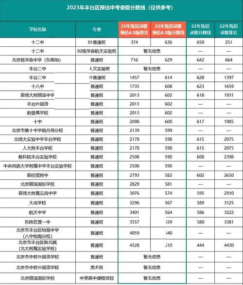 2021北京中考分数线(能上哪些高中)