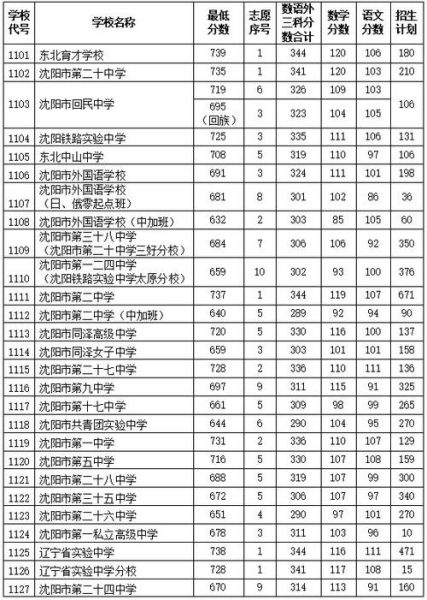 2020沈阳中考分数线预测(哪些学校分数线变化最小)