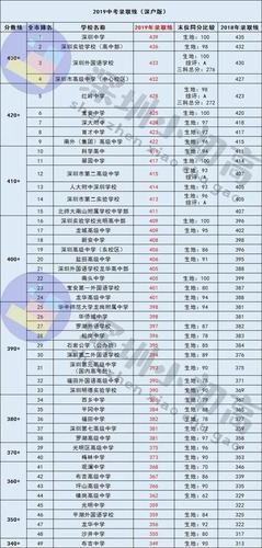 2019中考分数( 各个地区的录取分数线都一样吗)