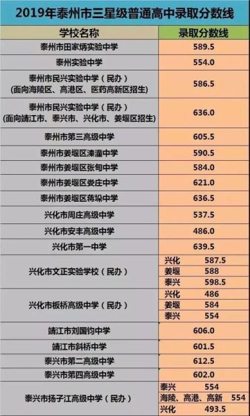 2019中考分数( 各个地区的录取分数线都一样吗)