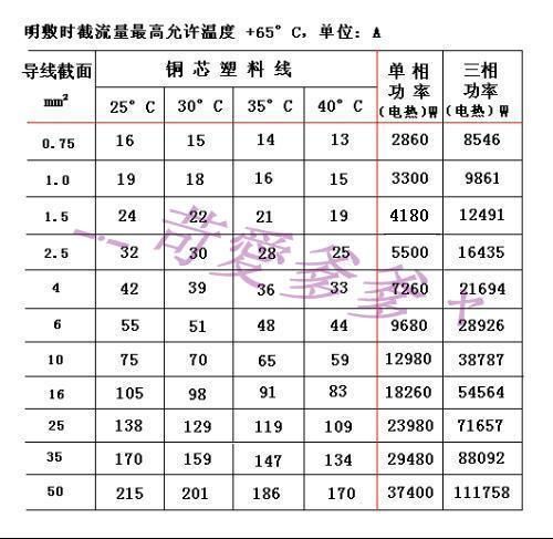 1.5平方电线能承受多少瓦(哪个能承受更多瓦数)